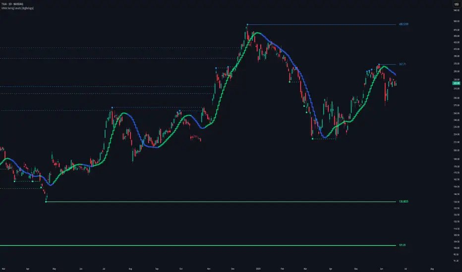 SwimBigBeluga's tweet image. HMA Swing Levels (FREE) 🐳 🐳 🐳 

An advanced swing structure and trend-following tool built on Hull Moving Average logic, designed to detect major reversals and track dynamic support/resistance zones.
tradingview.com/script/ZU8vnVB…