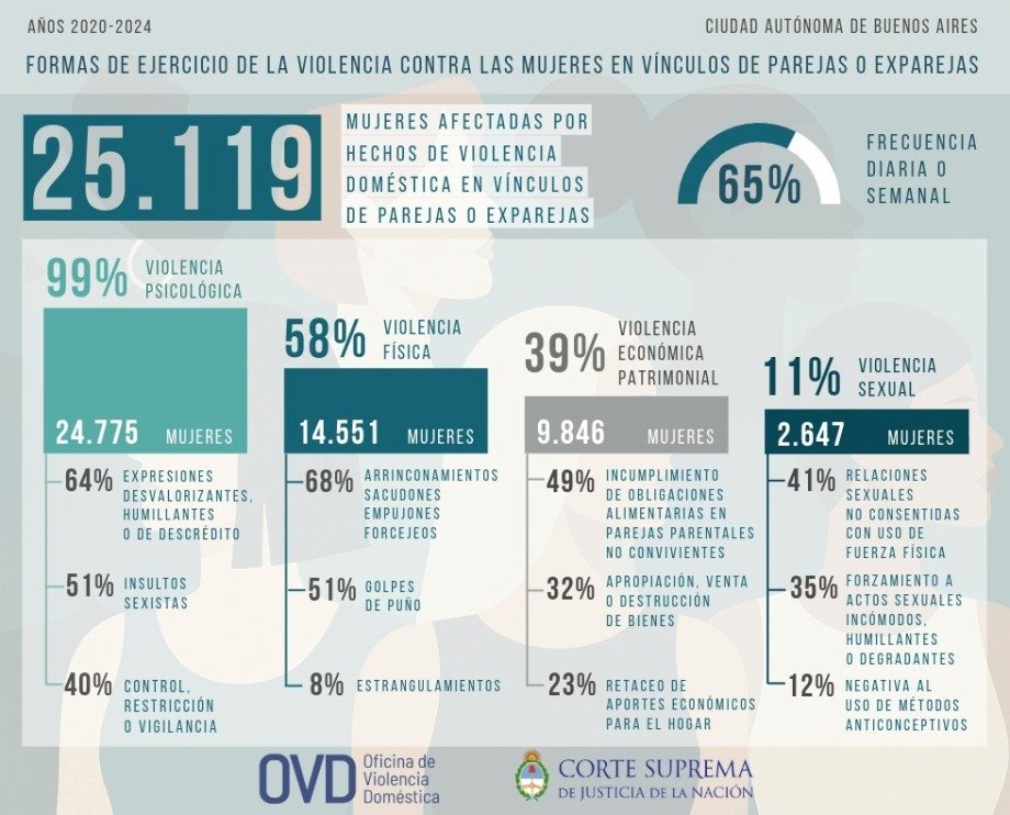 Formas de ejercicio de la violencia contra las mujeres en vínculos de parejas o exparejas: Informe especial de la OVD.