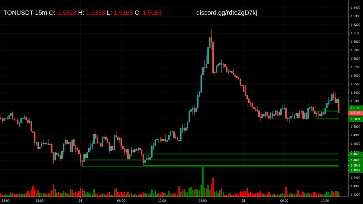 cmScanner_OB's tweet image. Alert: Price at Order Block for $TON at 15m

Get more updates at discord.gg/9hkx6yrFnc