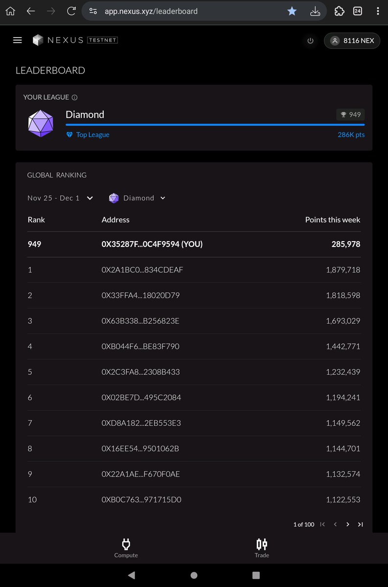 kaschmid0's tweet image. Have you joined @NexusLabs Testnet III yet?
Climbing the ranks one block at a time.
Diamond League — and we’re only getting started 💎🚀

Compute up, score up, focus sharp💯
Join now — compute and climb with me.

TGE Q1 2026
We&apos;re still early so time to grind🔥

#Nexus #Testnet