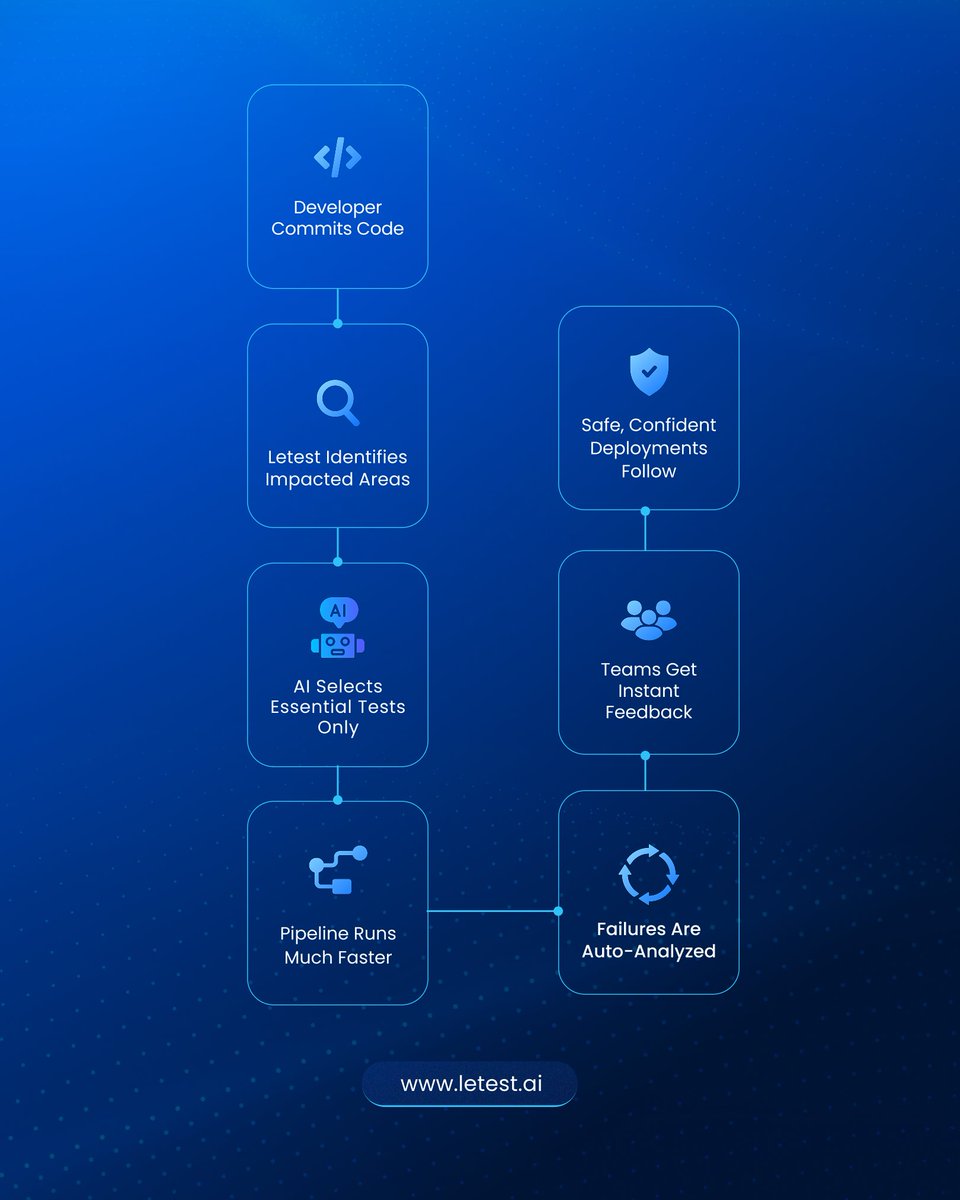 letest_ai's tweet image. ✨ Continuous Testing EXPLAINED

We believe in smarter testing, not just more testing. Letest AI optimizes the test loop by intelligently selecting only the essential tests required for your recent code changes.

#AITesting #QualityGate #TestAutomation #SoftwareDevelopment