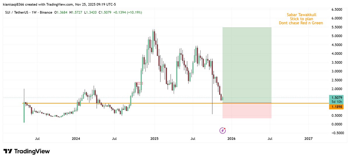 vnzabbar's tweet image. $SUI

HTF Pov 

The yellow line is the bid zone for me; the weekly structure-based alignment aligns here.

Possible run back to new ATH.

#SUI #SuiNetwork #SEI #CryptoMarket