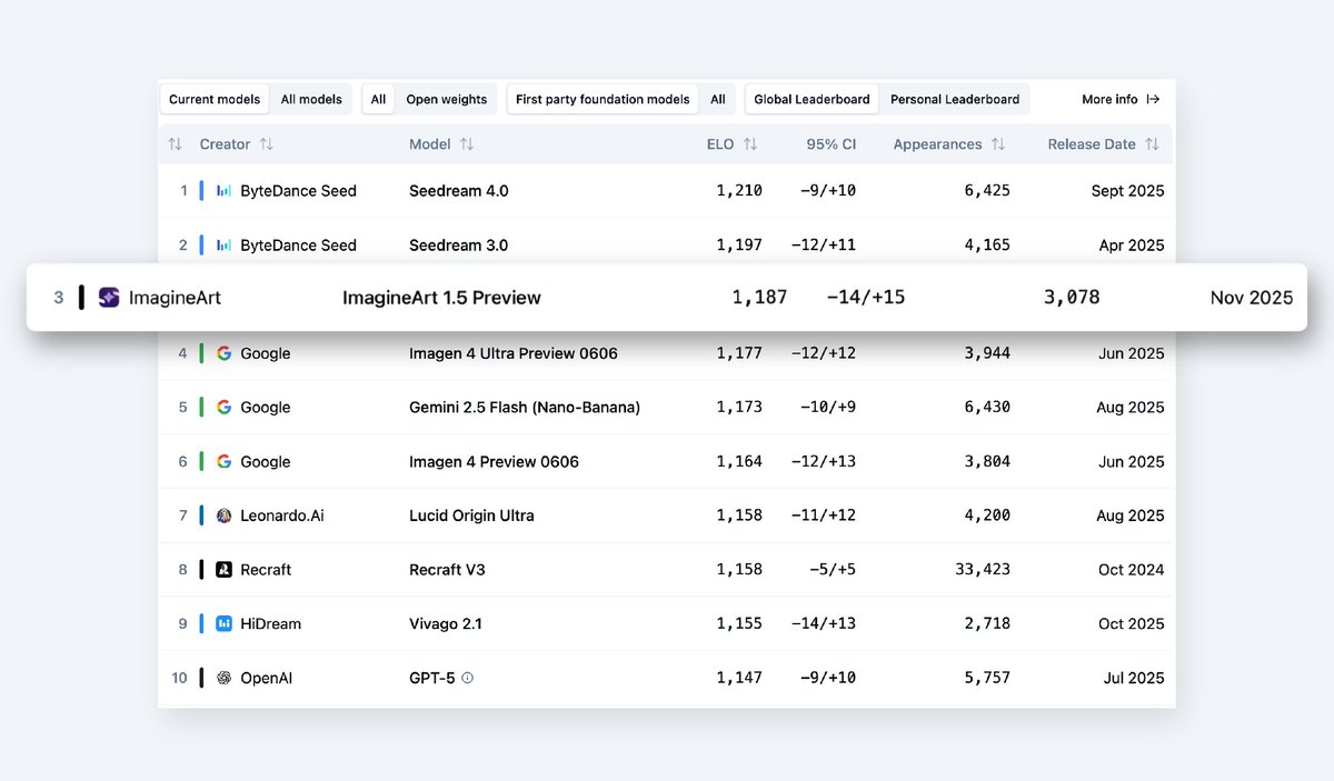 Image model leaderboard