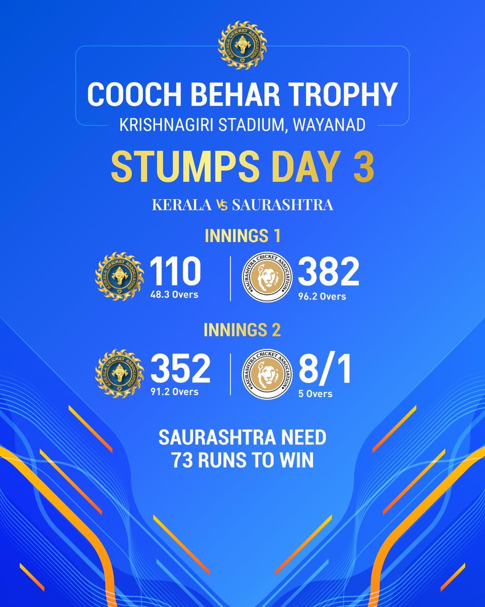 KCAcricket's tweet image. Manav Krishna (189) and Madhav Krishna (56) script Kerala’s comeback, pushing the match into Day 4 with Saurashtra on 8/1.

#kca #score #cricketfever🏏