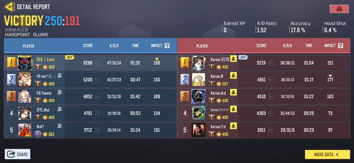 11月25日(火)22時
vs 
@Xerion_codm 様

結果
3:1 / WIN
対戦ありがとうございました 🙇‍♂️