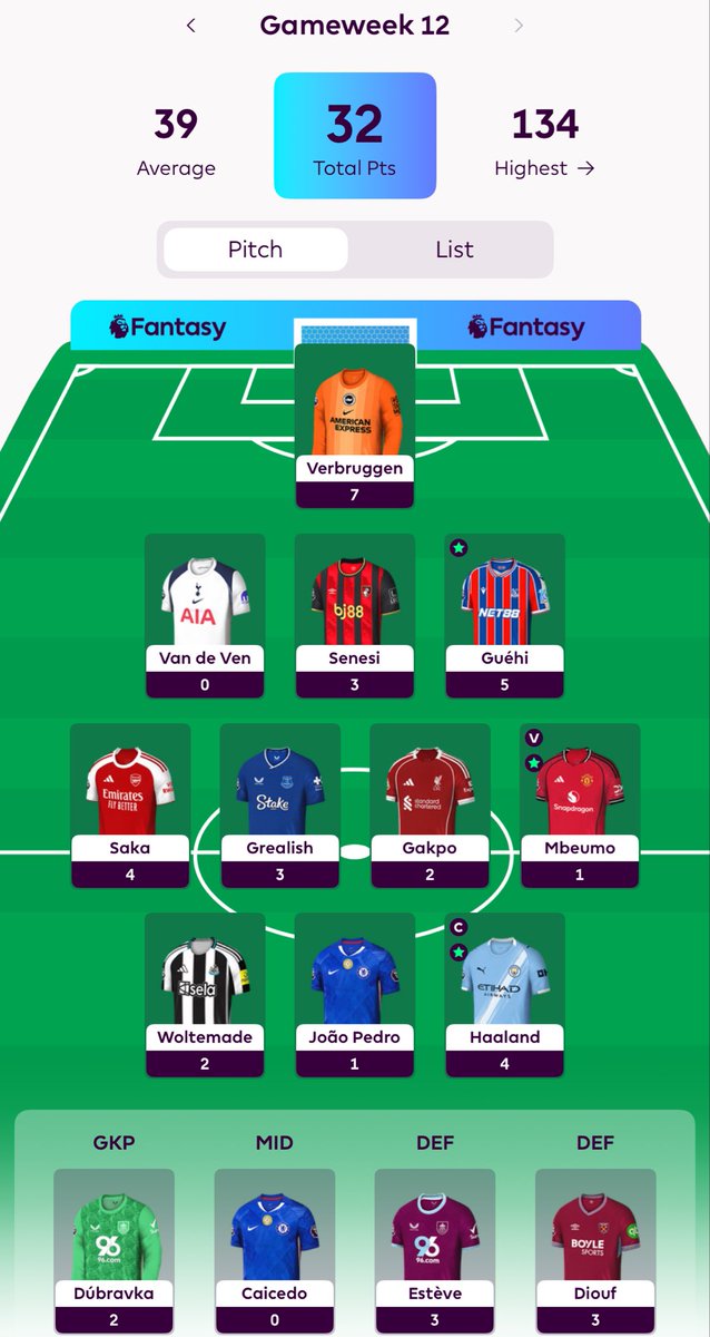 SoucekThisFPL's tweet image. GW12
Points: 32
Total Points: 625

🏟 GW Rank: 8,795,371
🌍 Overall Rank: 4,222,686
🔻 420,231

🥇 Verbruggen  7
🥈 Guéhi  5
🥉 Saka/Haaland  4
#FPLCommunity