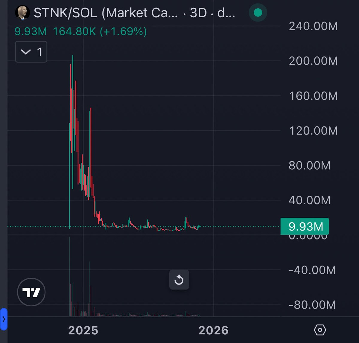 YokaiCapital's tweet image. sizing in the Stonks $STNK memecoin that&apos;s absolutely bottom and battle tested for downside risk 20x away from ATHs

hearing that the whales I highly respect are also accumulating here

thanks for the call in dms @MacroCRG 

heard it here first