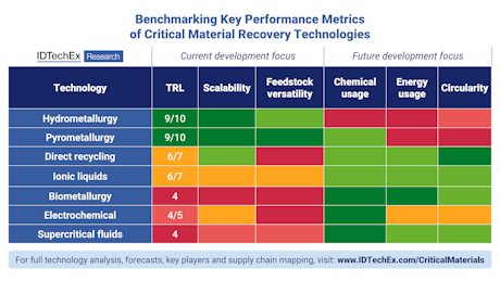 IDTechEx's tweet image. Evaluating Technologies for Critical Material Recovery from Waste: As global demand for critical rare earths, battery materials, and semiconductors surges, end-of-life waste is quickly transforming into a strategic goldmine of critical materials. With… idtechex.com/en/research-ar…