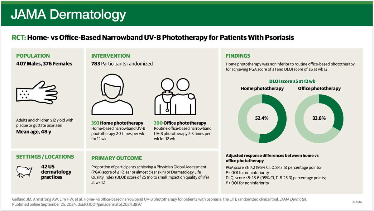 jselanikio's tweet photo. Another reason not to go to the doctor:

New home phototherapy for psoriasis works as well as clinic treatment — with fewer costs and more consistent use.

Care keeps moving out of healthcare.
https://t.co/Xi4hkYIOWn

#AI #DigitalHealth #DoctorYou #ConsumerHealth #Disruption #selfcare #psoriasis
@pcori @NPF