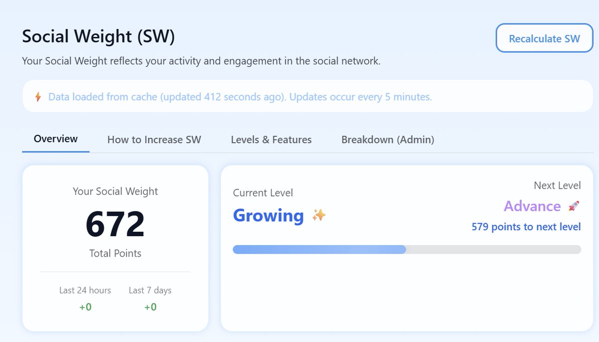 sigmetapp's tweet photo. Social Weight (SW)
Your Social Weight reflects your activity and engagement in the social network. https://t.co/4HM8ZE3yBY