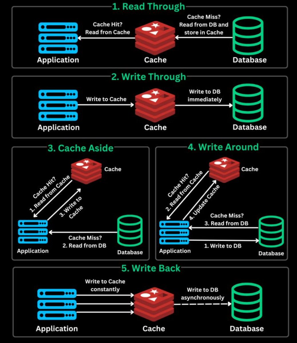 e_opore's tweet image. CACHING STRATEGIES IN SYSTEM DESIGN

→ Caching stores frequently accessed data in a fast-access layer (usually memory) to reduce load on databases and improve response times.
→ It is one of the most effective strategies for scalability, performance, and cost reduction.

→ WHY…