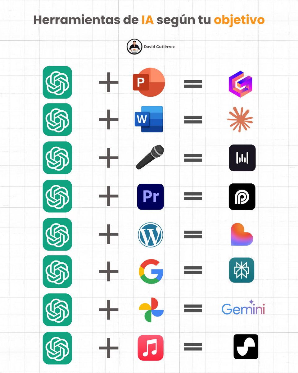 CeVaDe's tweet photo. Herramientas de IA según tu objetivo:
ChatGPT + Presentaciones → Gamma
ChatGPT + Escritura → Claude
ChatGPT + Voz → Wispr Flow
ChatGPT + Video → OPUS
ChatGPT + Crear apps → Lovable
ChatGPT + Buscar en la web → Perplexity
ChatGPT + Imágenes → Gemini de Google
ChatGPT + M��sica → Suno
📍 Vía David Gutiérrez 🚀 
💾 https://t.co/8k20QSkqh7
📢 Atte. Cesar Vallejo de la Torre