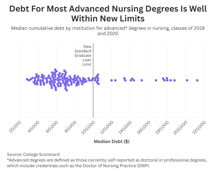 ED declined to classify advanced nursing programs as "professional programs," limiting available federal loans to $100K. @prestoncooper93 points out that most students in these programs currently borrow below the limit.