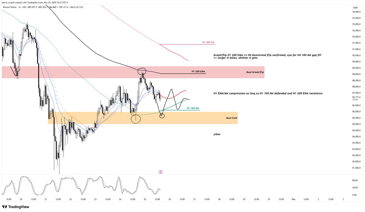 pierre_crypt0's tweet image. $BTC - H1/H4

Gave 84.5-85.5 -&amp;gt; H1 200 EMA yesterday.

As usual (and clear with this example again), trend break/flip for me = 1. H4 &amp;gt; H4 trend &amp;amp;&amp;amp; 2. H1 200 EMA broken.

From here:
- Must hold H1 100 MA &amp;amp;&amp;amp; 85/86k
- Must break H1 200 EMA @ 88.8-89.2k
=&amp;gt; Initiate gap fill to H4 100…
