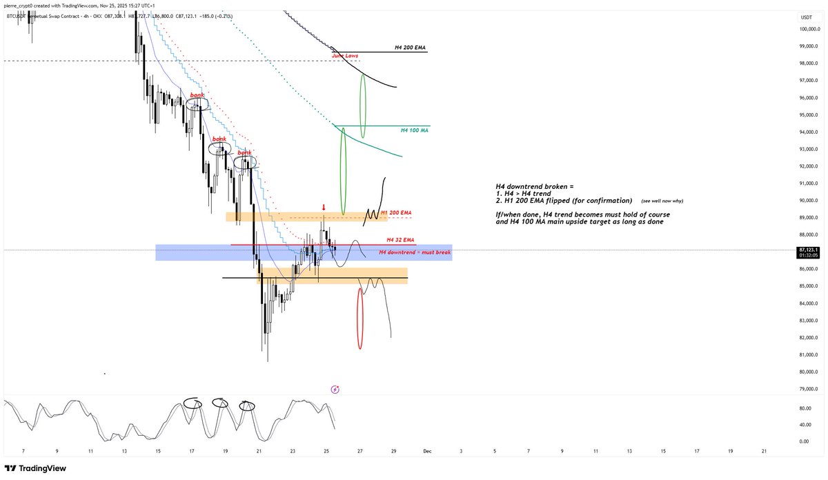 pierre_crypt0's tweet image. $BTC - H1/H4

Gave 84.5-85.5 -&amp;gt; H1 200 EMA yesterday.

As usual (and clear with this example again), trend break/flip for me = 1. H4 &amp;gt; H4 trend &amp;amp;&amp;amp; 2. H1 200 EMA broken.

From here:
- Must hold H1 100 MA &amp;amp;&amp;amp; 85/86k
- Must break H1 200 EMA @ 88.8-89.2k
=&amp;gt; Initiate gap fill to H4 100…