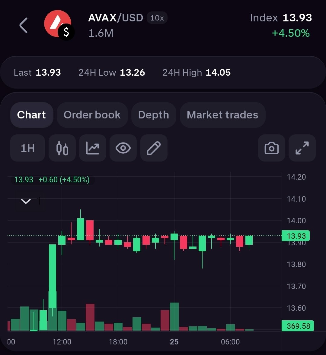 0xTrashPirate's tweet image. WTH is going on with $AVAX? Did they make it a stablecoin?