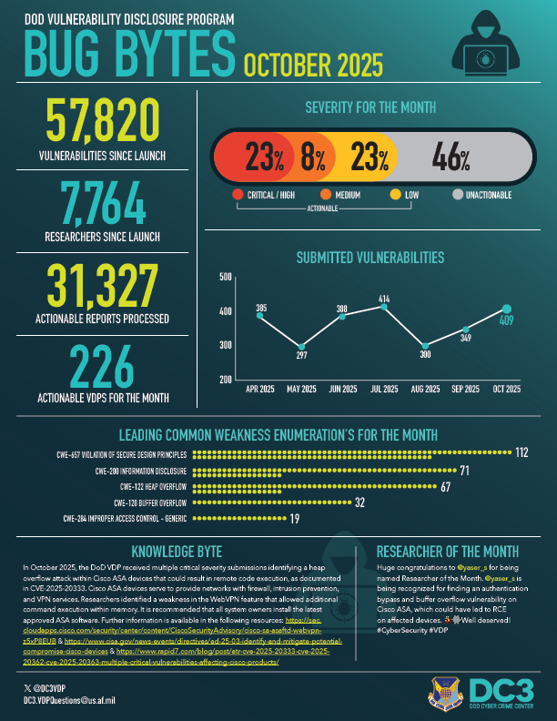 DC3Forensics's tweet image. Oct 2025

@DeptofWar 

Vulnerability Disclosure Program #VDP

Congrats to @yaser_s , DoD VDP&apos;s RotM!

All users utilizing ASA or Firepower devices, be sure to install the latest approved Cisco ASA software. Learn more in the #KnowledgeByte

dc3.mil/Portals/100/Do…