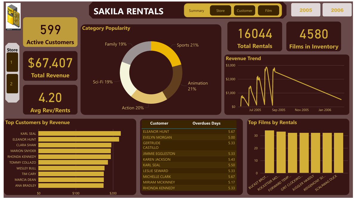 Usman_siyi's tweet image. Following these people @ezekiel_aleke @iam_daniiell @ObohX @joyibe_ @ibn_wittig has really helped my data analysis journey. Big thanks 🙏🏻
I’ve been learning Excel, SQL, and Power BI lately…. just exploring data, running queries, and building dashboards on my own.