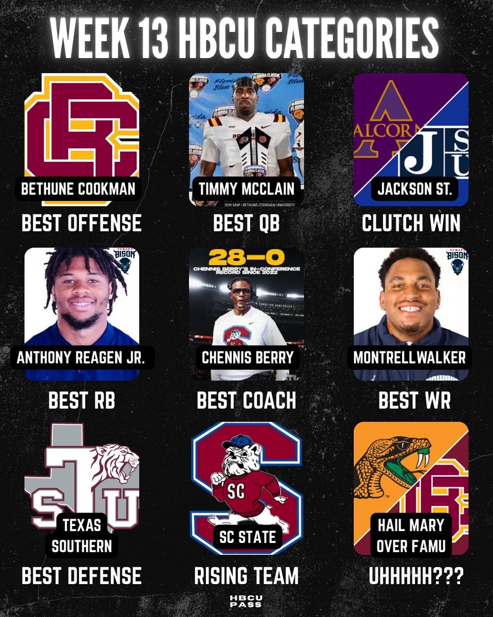 WEEK 13 HBCU CATEGORIES

Best Offense — Bethune-Cookman
Best QB — Timmy McClain
Clutch Win — Alcorn State / Jackson State
Best RB — Anthony Reagen Jr.
Best Coach — Chennis Berry (SC State)
Best WR — Montrell Walker
Best Defense — Texas Southern
Rising Team — South Carolina State