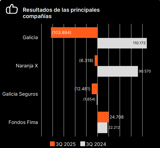 Es un desastre lo de $GGAL