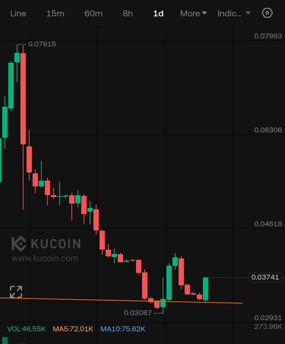 Qasimullah86801's tweet image. #NODE has started it&apos;s reversal very strongly 👌👌♥️ Breakout, retested and bouncing. 
#Alts #BTC #Crypto