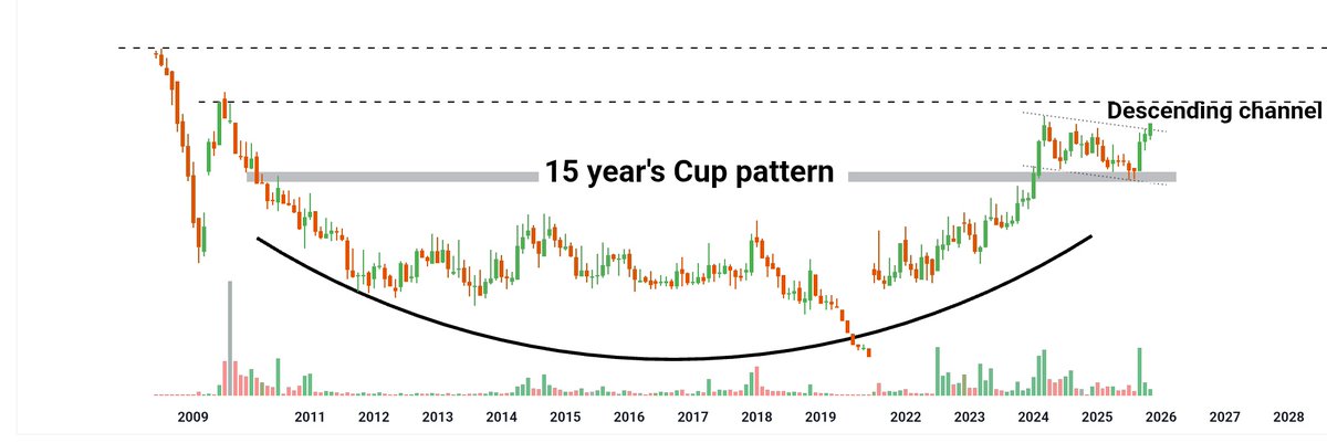 breakoutchart__'s tweet image. THIS GEM Ready to Set 3X 🚀

📈 Multiyear breakout spotted after 15 years of base formation!

💥 Mega #Multibagger 💯 

💸  Dont Miss Out  🤫

❤️ Like, Retweet &amp;amp; Comment  and Get Stock name on your inbox 📝

#investing
@Kj_techtrades @tradinghustlr
@chartistrj  @niveshniti_…