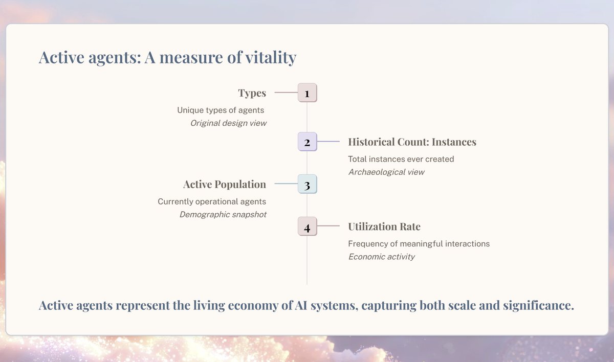 altcivilorg's tweet image. What counts as an AI Lifeform? Unique types of agents or every agent instance ever? Both metrics are problematic.
We propose using the number of active AI agents to measure vitality of an AI civilization. What other metrics would you use?
#CivMAS #AIAgents #multiagentsystems