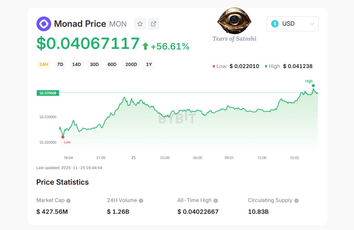 Hard to disagree with the point behind this.

$MON trading near $0.04, ICO was $0.025, yet the starting risk–reward never lined up: 

> low float
> high FDV
> a setup that pushed buyers into weak asymmetry from day one

Narratives can run, but structure still matters.