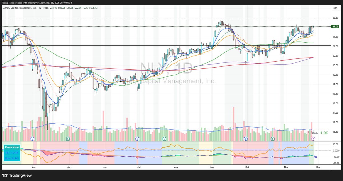 ShiftSeer's tweet image. Long some $NLY 22.01