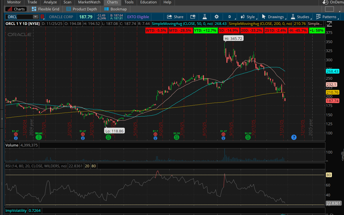 TomWhite_S's tweet image. Oracle $ORCL is a Falling Knife. Down 45% from ATH in Sept.  Down 28% this month and broke down through 200-Day SMA. #RSI of only 22 - Oversold on a technical basis. Earnings on 12/8 - Can it catch a bid?! @SchwabNetwork