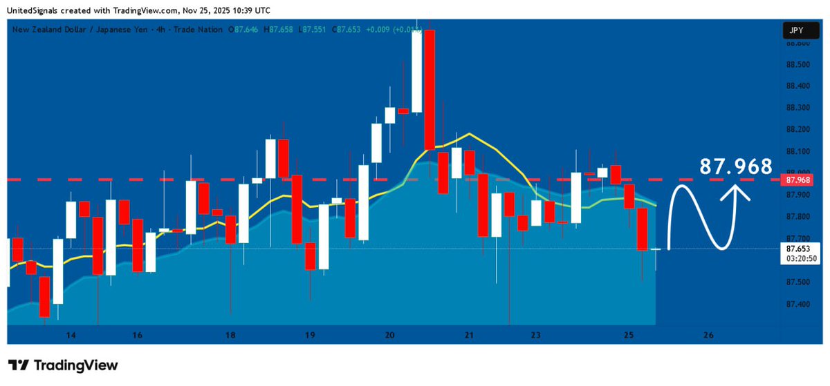 Dhani7866's tweet image. ⭐️#NZDJPY: Will Keep Growing! Here is Why:

Join for free signal👇
             t.me/trumphgoldtrad…

#XAUUSD #Gold #BTC