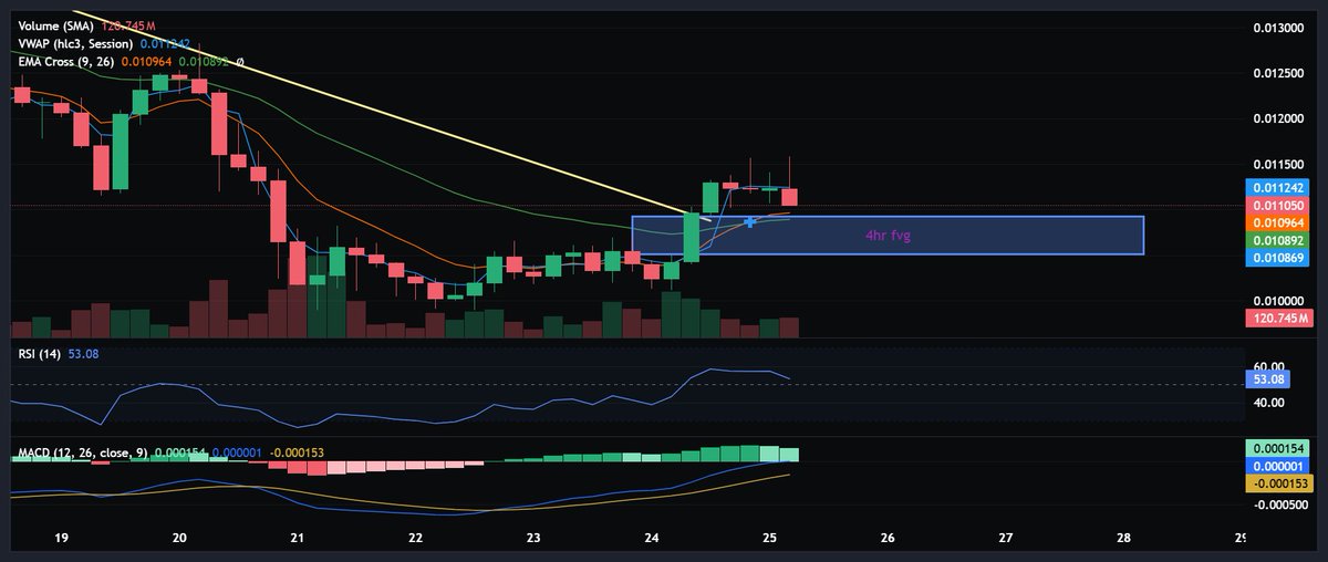 basinwelding's tweet photo. 📈 $PENGU just broke free like it saw the fish truck pull up.
That’s a clean macro downtrend break with a fresh Fair Value Gap fueling this move.
It’s waddling into bullish territory… one slippery candle at a time. 🐧🚀
Trade Idea: Long above the FVG zone with a tight SL under .0109
Targeting that .014 - .016 range short term if the ice holds 🧊
Chart don’t lie. Some penguins fly.
#PENGU #Altcoins #CryptoCharts #FVG #Breakout #NFA