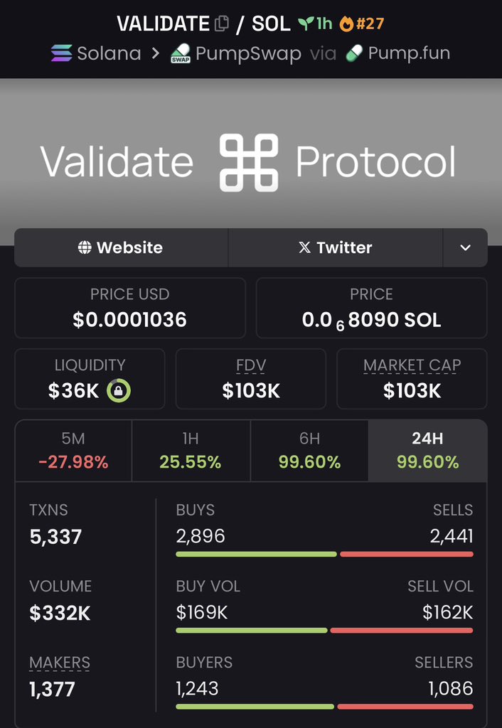 The_Chain_King's tweet image. $VALIDATE 

Aped at $103K Mcap Via my TG📊

Ca: ESXksGWGPrfCfykwBMDhzwXSAKic8KDmBWhXZhEKpump

#validate #CryptoMarket #solana #memecoin #Trading #CryptoRewards