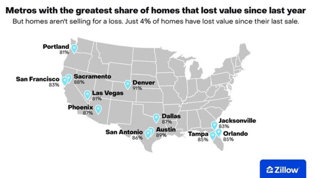 Metros with greatest share of homes that lost value since last year, per Zillow: