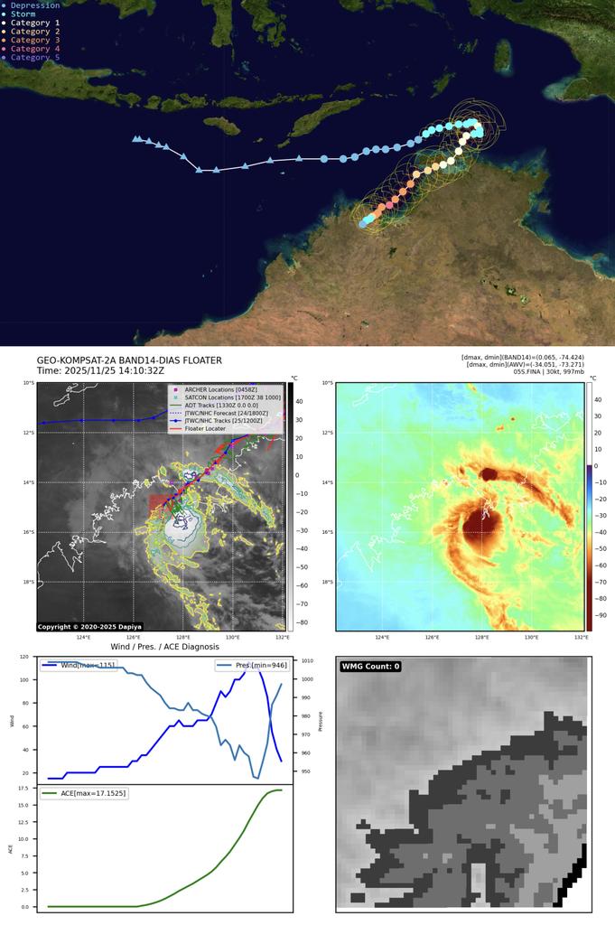 yunyan350's tweet image. #tropicalcyclone
#cyclone
#typhoon
在05s「FINA」登陸澳洲背部收尾階段，西北太平洋誕生了33w即27號颱風KOTO以及被印度洋–孟加拉灣洋區生成了一個新的熱帶風暴04B，目前北半球有兩個TS級以上系統活躍，而南半球一個TD在登陸後收尾。