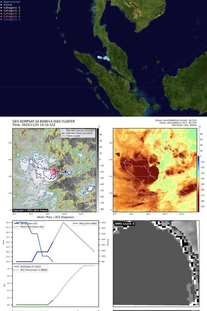 yunyan350's tweet image. #tropicalcyclone
#cyclone
#typhoon
在05s「FINA」登陸澳洲背部收尾階段，西北太平洋誕生了33w即27號颱風KOTO以及被印度洋–孟加拉灣洋區生成了一個新的熱帶風暴04B，目前北半球有兩個TS級以上系統活躍，而南半球一個TD在登陸後收尾。