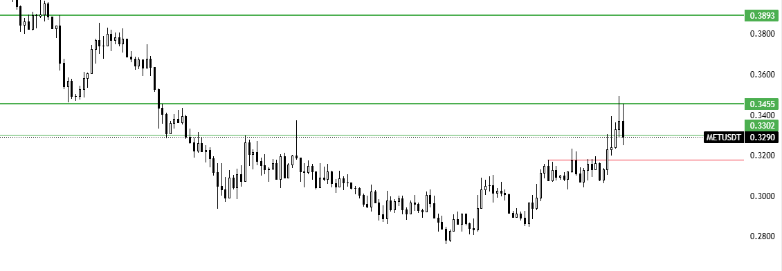 0xcormac's tweet photo. $MET lil day-trade played out well https://t.co/B8uSVXOQ9a