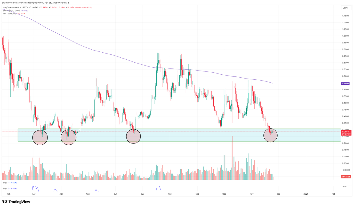 $ANYONE

Deceptive price action lately but its back to the BUYZONE

Usually a safe place to get in or for a swing.