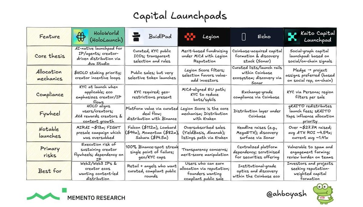 Đợt này meta airdrop không còn mạnh nữa, dự án lớn hay nhỏ đều airdrop lỏ như nhau cả, meta market mình thấy cũng đang bắt đầu quay lại chơi ICO

Một số dự án đang triển khai launchpad ICO gần đây ae có thể thấy như Kaito, BuidlPad, Legion,…

Kaito &amp; BuidlPad