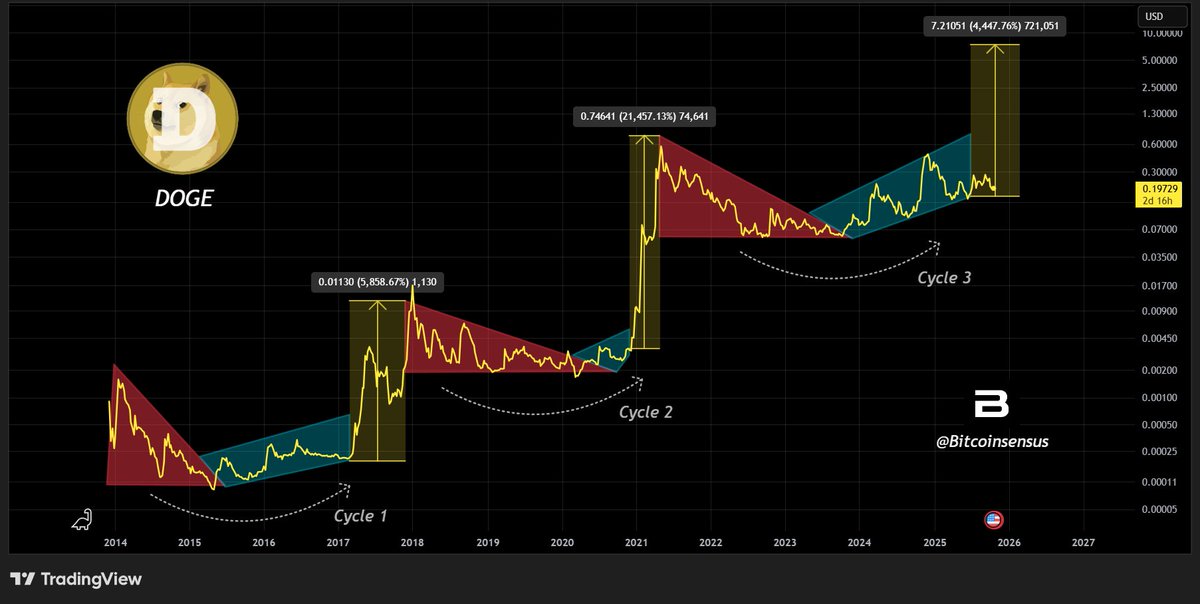 Bitcoinsensus's tweet image. #Dogecoin Cyclical Pattern Repeating 📈🎯

If this fractal repeats, we could be in for a massive move on $DOGE. 💥

Same geometrical shapes form before the upswing. 📐

Realistically speaking, we could see a 5$ $DOGE.