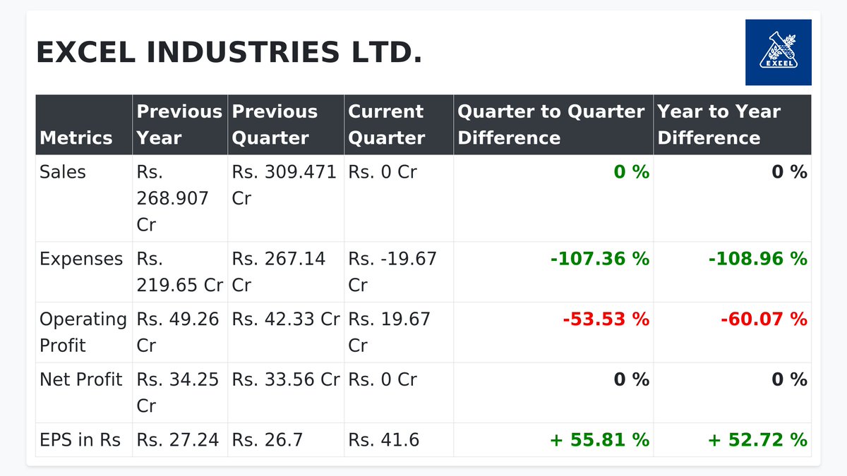 _Stock_Trade's tweet image. 📊 EXCEL INDUSTRIES LTD. Quarterly Financial Highlights 📊
🌟 Net Sales: 0 Cr
🌟 Expenses: -19.67 Cr
🌟 Net Profit: 0 Cr
🌟 EPS-Earning Per Share: 41.6 Rs

👉 For more insights, visit our website: stocktradeupdates.com