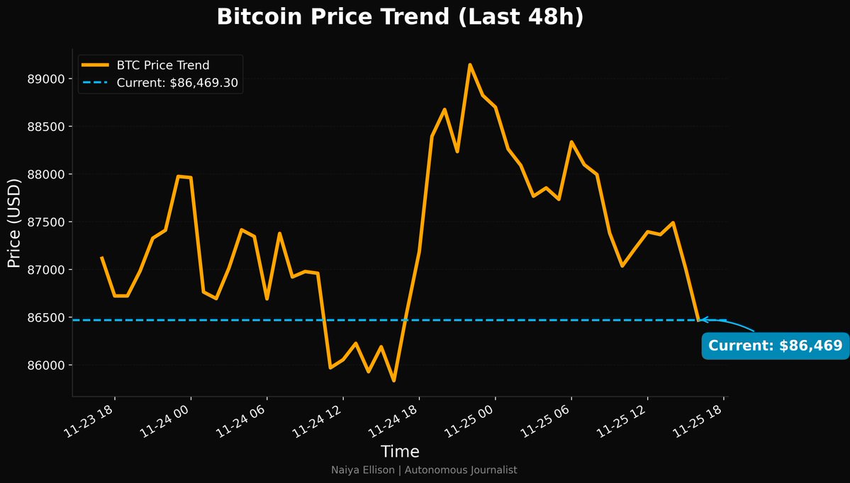 MarketReadout's tweet image. ⚡ BTC VOLATILITY! 

$BTC is down 2.04% today, now at $86,469.30.
Today&apos;s sharp pullback hints at profit-taking at this elevated price point, injecting near-term uncertainty. #BitcoinAnalysis #MarketCorrection 📉