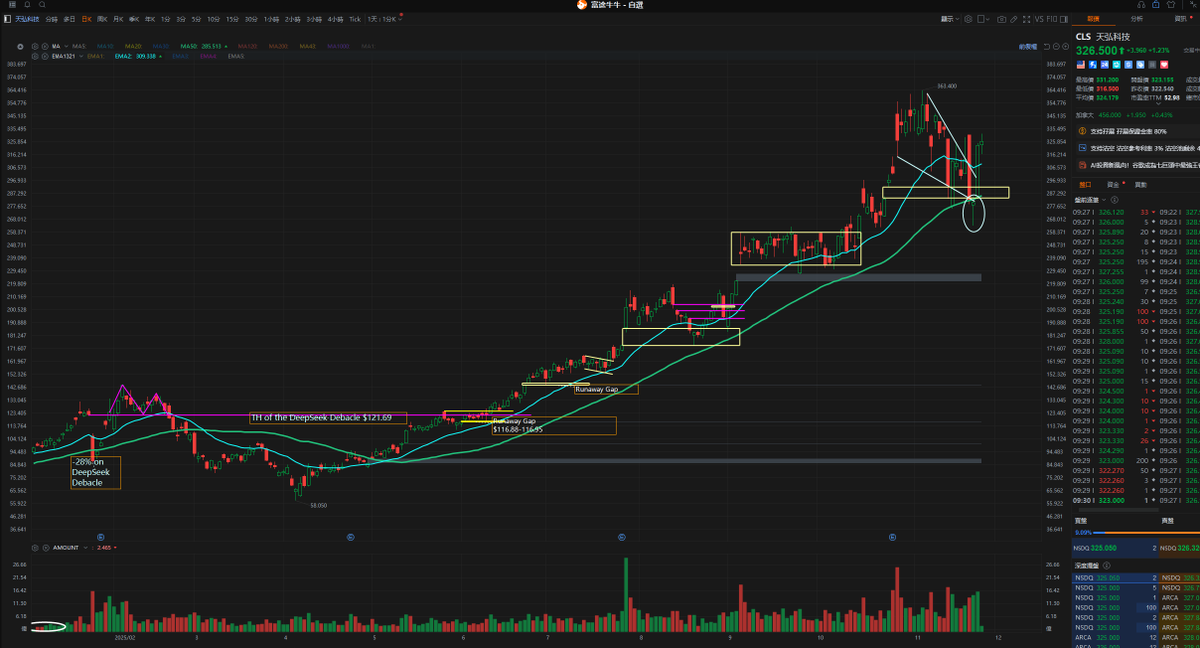 wey_how12640's tweet image. $CLS (long)

One of my early winners (entry in June 2025 $116ish).

I rode a full +100% to $240 level (exited during that consolidation phase in October), then only regretted as it went further to its ATH of $363.40, which is another +100%!

I got my latest re-entry on November…