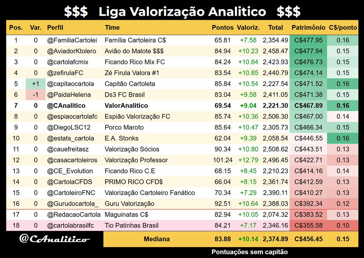 CAnalitico's tweet photo. Classificação da #LigaValorizacaoAnalitico após a #rodada35:
Melhor da rodada: @casacartoleiros
Líder geral: @FamiliaCartolei
#cartola https://t.co/HrtHJIuPlC