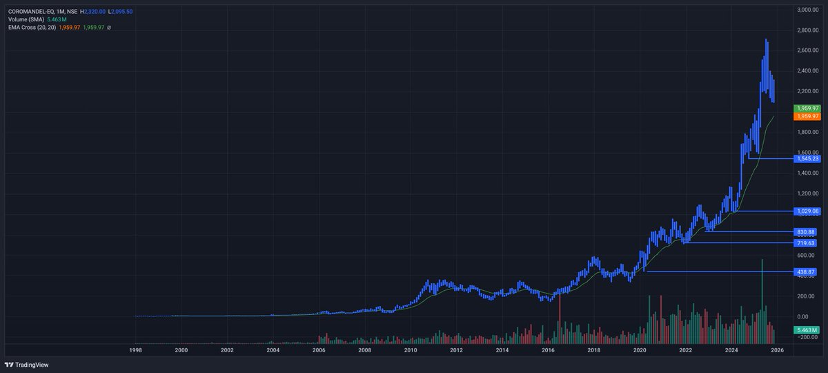 RideMultibagger's tweet image. A perfect example where HL never broken from 2019 #coromandal #RMB #StockMarket