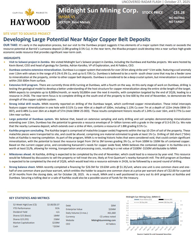 AllStreetsWolf's tweet image. $MMA.V $MDNGF @MidnightSunMine 8 page Haywood coverage

&quot;Dumbwa has the potential to generate a resource of 3+ Billion tonnes with a grade in the range of 0.3-0.5% Cu. Nearby Lumwana, over a strike of 4km, contains a resource of 1.8Bt grading 0.5% Cu&quot; 🤯

cdn-ceo-ca.s3.amazonaws.com/1ki1sie-Midnig…
