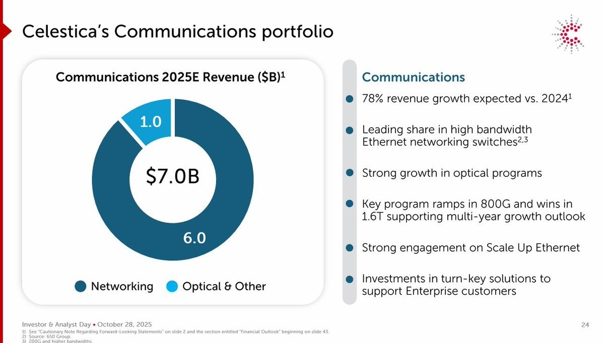 wey_how12640's tweet image. $CLS (long)

One of my early winners (entry in June 2025 $116ish).

I rode a full +100% to $240 level (exited during that consolidation phase in October), then only regretted as it went further to its ATH of $363.40, which is another +100%!

I got my latest re-entry on November…