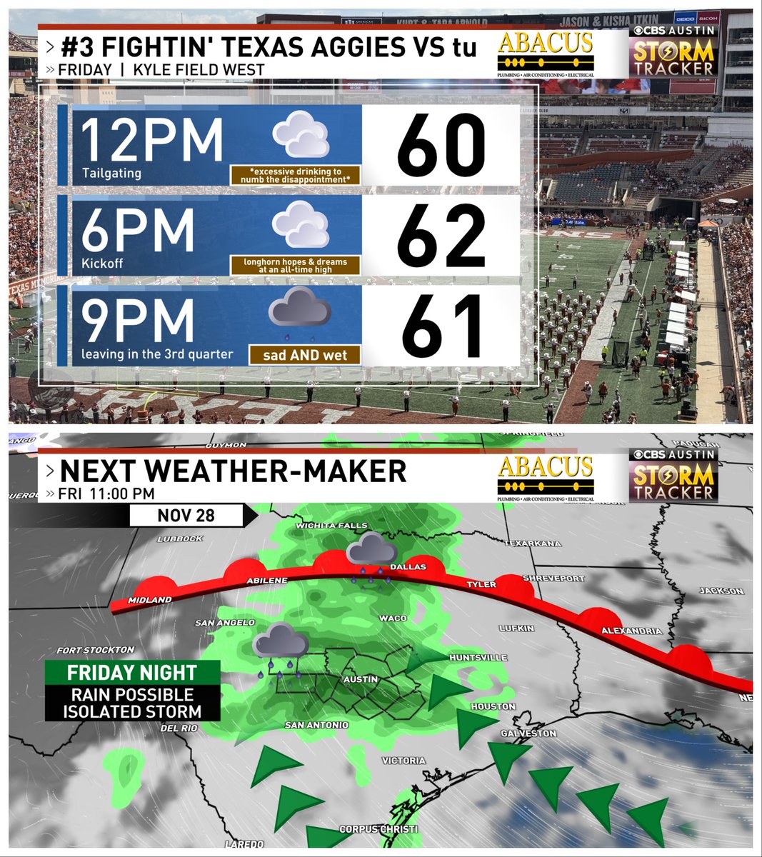 averytomascowx's tweet image. It'll be a hot time in Austin Friday night despite the forecast for a steady chill in the air. 

Early third quarter exit from Kyle Field West could come with some rain which should help mask the tears #atxwx #txwx #thanksandgigem