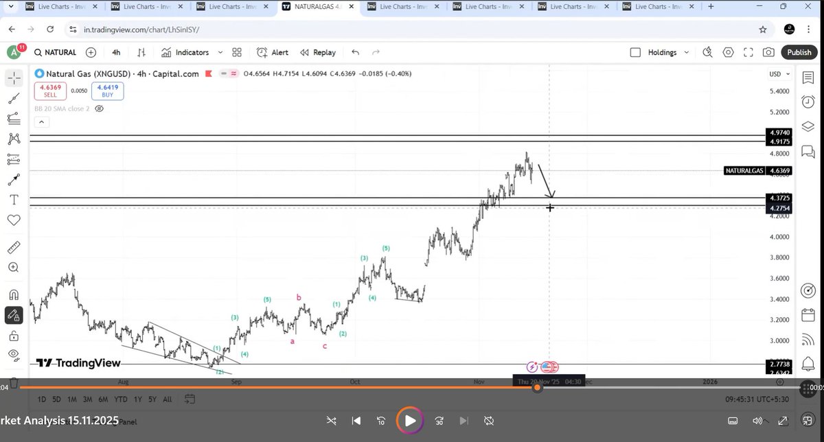 itzarunca's tweet image. #Naturalgas - $ 4.37

We discussed a pause in trend (sideways) and also expected minimum pullback zone. 

You can see a sideways pattern and also the price came to our zone. Not any recommendations. #Elliottwave #Commodities