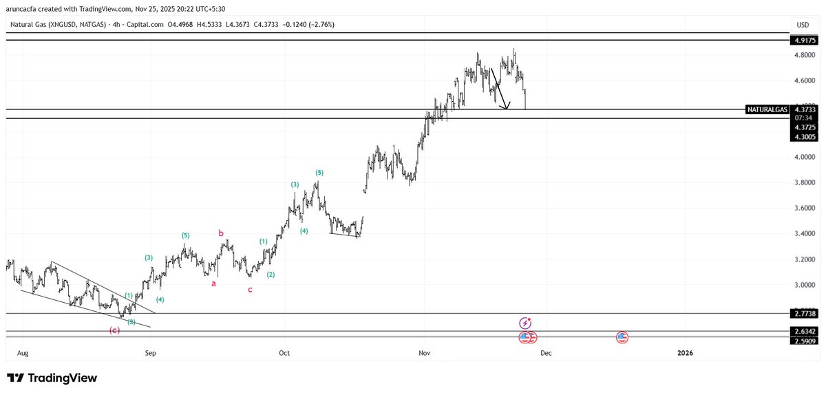 itzarunca's tweet image. #Naturalgas - $ 4.37

We discussed a pause in trend (sideways) and also expected minimum pullback zone. 

You can see a sideways pattern and also the price came to our zone. Not any recommendations. #Elliottwave #Commodities